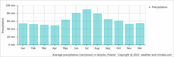 Average monthly rainfall, snow, precipitation in Giżycko, Poland