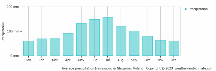 Average monthly rainfall, snow, precipitation in Gliczarów, Poland