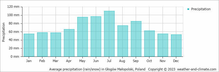 Average monthly rainfall, snow, precipitation in Głogów Małopolski, Poland