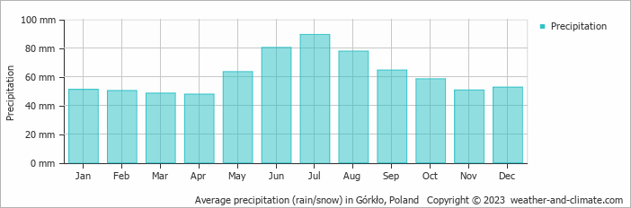 Average monthly rainfall, snow, precipitation in Górkło, 