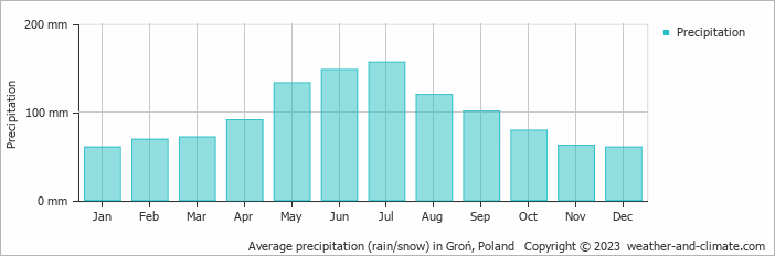 Average monthly rainfall, snow, precipitation in Groń, Poland