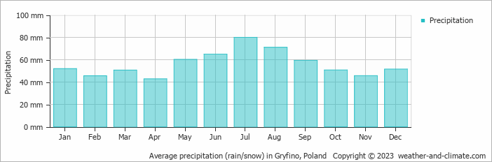 Average monthly rainfall, snow, precipitation in Gryfino, Poland