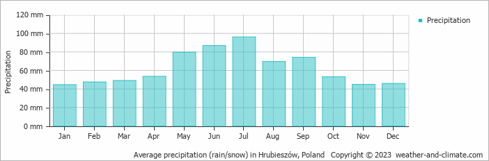 Average monthly rainfall, snow, precipitation in Hrubieszów, Poland