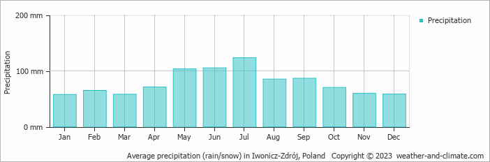 Average monthly rainfall, snow, precipitation in Iwonicz-Zdrój, Poland