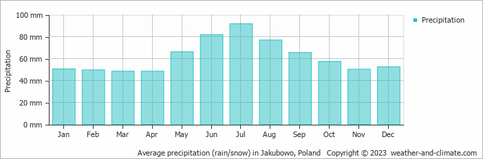 Average monthly rainfall, snow, precipitation in Jakubowo, 