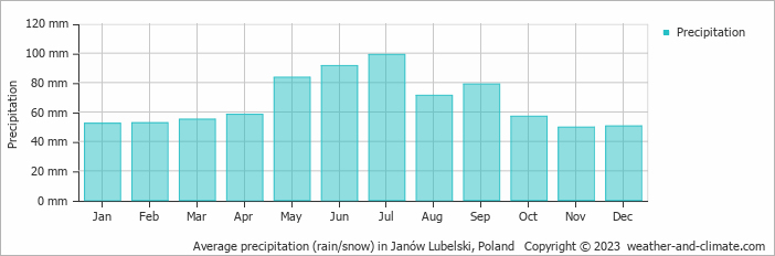 Average monthly rainfall, snow, precipitation in Janów Lubelski, Poland
