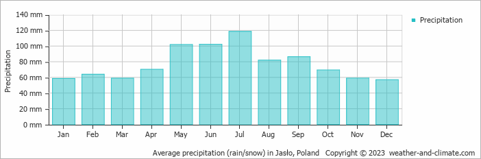 Average monthly rainfall, snow, precipitation in Jasło, Poland