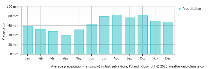Average monthly rainfall, snow, precipitation in Jastrzębia Góra, Poland