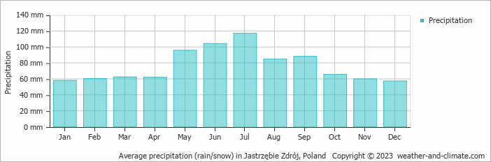 Average monthly rainfall, snow, precipitation in Jastrzębie Zdrój, Poland