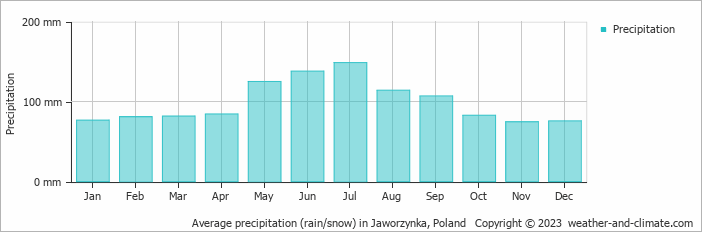 Average monthly rainfall, snow, precipitation in Jaworzynka, Poland