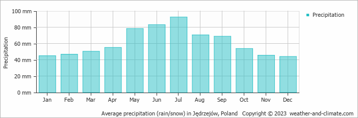 Average monthly rainfall, snow, precipitation in Jędrzejów, Poland