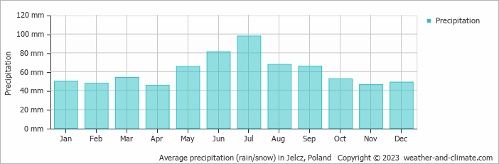 Average monthly rainfall, snow, precipitation in Jelcz, Poland