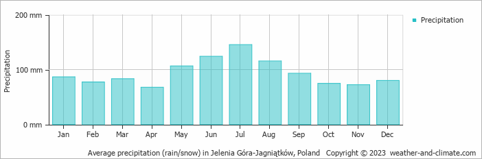 Average monthly rainfall, snow, precipitation in Jelenia Góra-Jagniątków, Poland