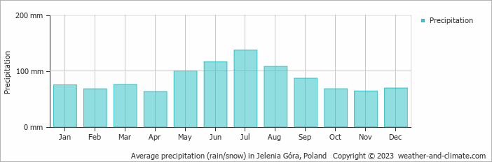 Average monthly rainfall, snow, precipitation in Jelenia Góra, Poland
