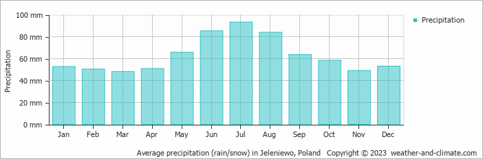 Average monthly rainfall, snow, precipitation in Jeleniewo, Poland