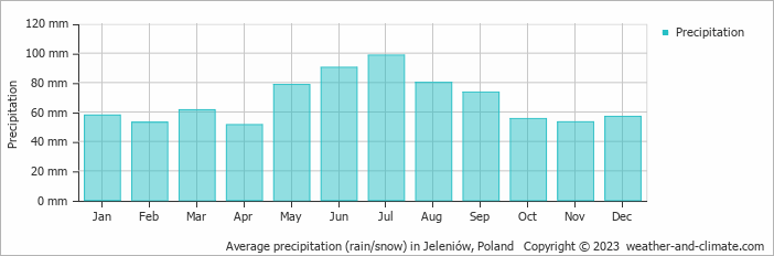 Average monthly rainfall, snow, precipitation in Jeleniów, Poland