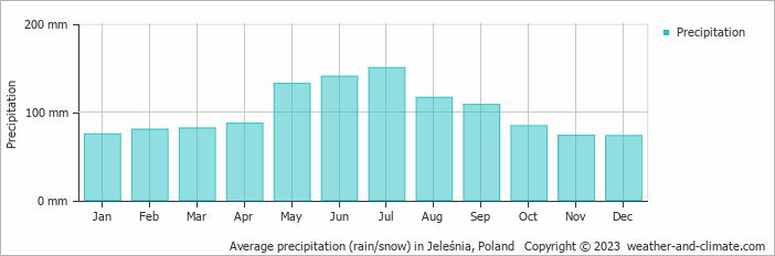 Average monthly rainfall, snow, precipitation in Jeleśnia, Poland