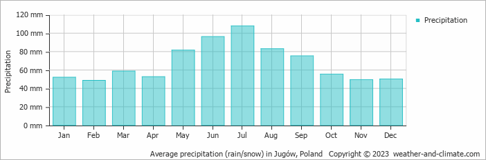 Average monthly rainfall, snow, precipitation in Jugów, Poland