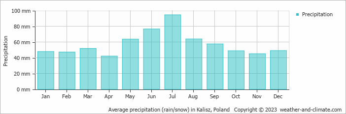 Average monthly rainfall, snow, precipitation in Kalisz, 