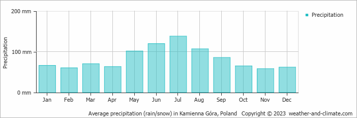Average monthly rainfall, snow, precipitation in Kamienna Góra, Poland