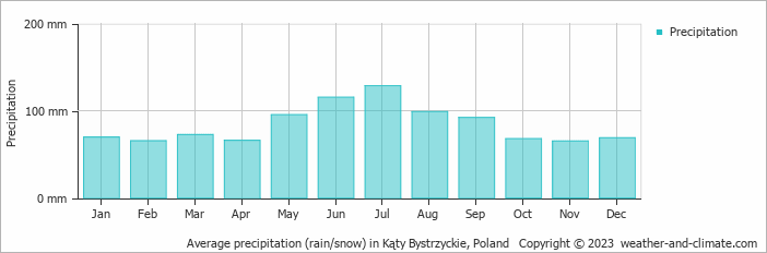 Average monthly rainfall, snow, precipitation in Kąty Bystrzyckie, Poland