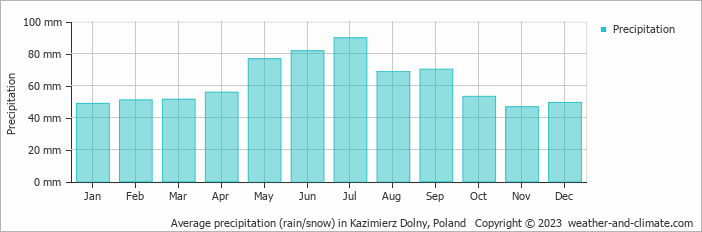 Average monthly rainfall, snow, precipitation in Kazimierz Dolny, 