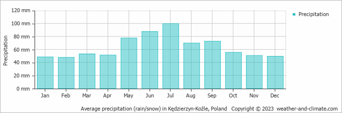 Average monthly rainfall, snow, precipitation in Kędzierzyn-Koźle, 