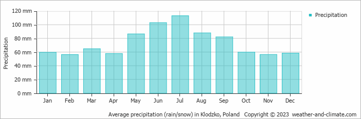 Average monthly rainfall, snow, precipitation in Klodzko, Poland