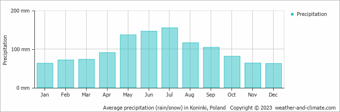 Average monthly rainfall, snow, precipitation in Koninki, Poland