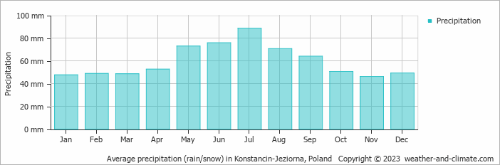 Average monthly rainfall, snow, precipitation in Konstancin-Jeziorna, Poland