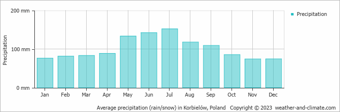Average monthly rainfall, snow, precipitation in Korbielów, Poland