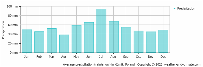 Average monthly rainfall, snow, precipitation in Kórnik, Poland
