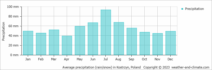 Average monthly rainfall, snow, precipitation in Kostrzyn, Poland
