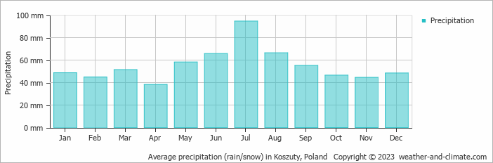 Average monthly rainfall, snow, precipitation in Koszuty, Poland