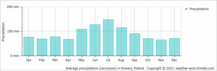 Average monthly rainfall, snow, precipitation in Kowary, Poland