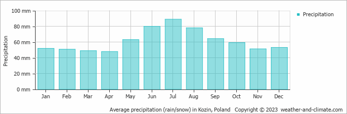 Average monthly rainfall, snow, precipitation in Kozin, Poland