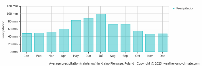 Average monthly rainfall, snow, precipitation in Krajno Pierwsze, Poland