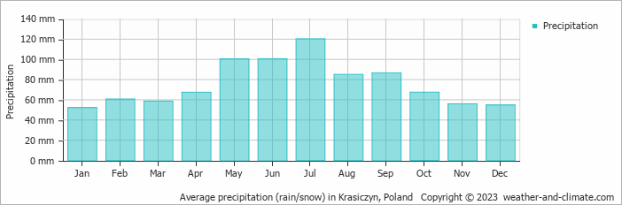 Average monthly rainfall, snow, precipitation in Krasiczyn, Poland