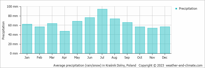 Average monthly rainfall, snow, precipitation in Kraśnik Dolny, Poland