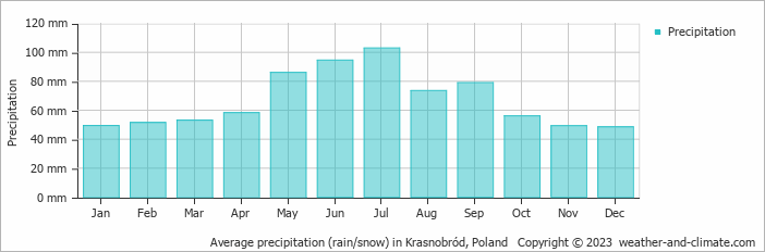 Average monthly rainfall, snow, precipitation in Krasnobród, Poland