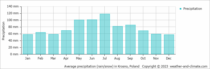 Average monthly rainfall, snow, precipitation in Krosno, Poland