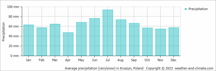 Average monthly rainfall, snow, precipitation in Kruszyn, Poland