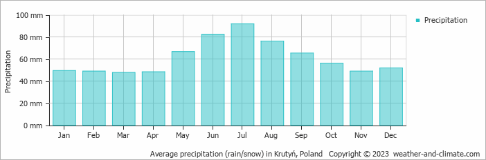 Average monthly rainfall, snow, precipitation in Krutyń, Poland