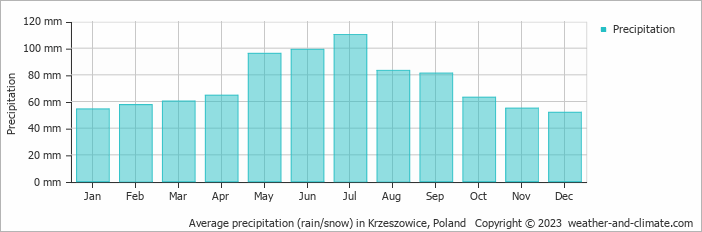 Average monthly rainfall, snow, precipitation in Krzeszowice, Poland