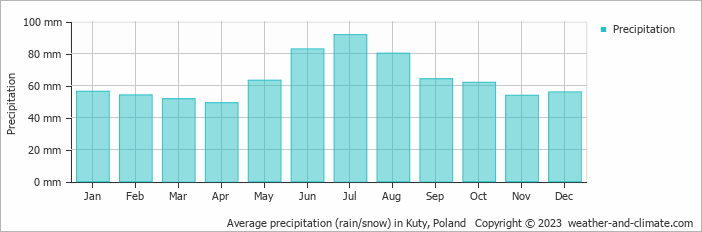 Average monthly rainfall, snow, precipitation in Kuty, Poland