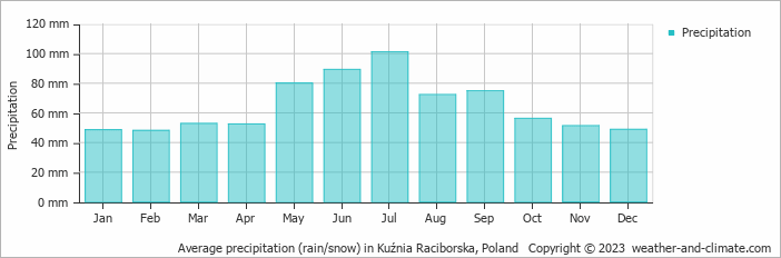 Average monthly rainfall, snow, precipitation in Kuźnia Raciborska, Poland