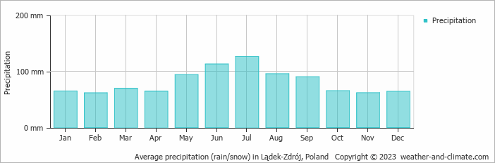Average monthly rainfall, snow, precipitation in Lądek-Zdrój, Poland