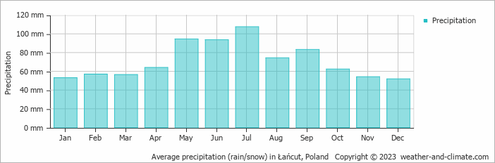 Average monthly rainfall, snow, precipitation in Łańcut, Poland