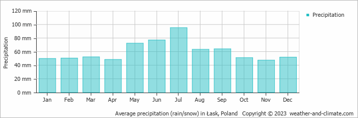 Average monthly rainfall, snow, precipitation in Łask, 