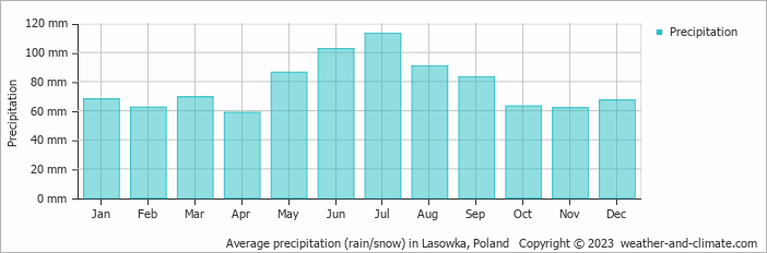 Average monthly rainfall, snow, precipitation in Lasowka, Poland